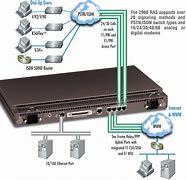 Image result for Broadband Remote Access Server