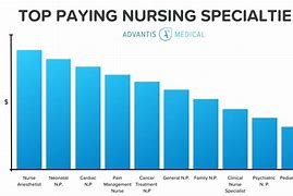 Image result for Aprn Salary