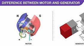 Image result for Electric Motor and Generator