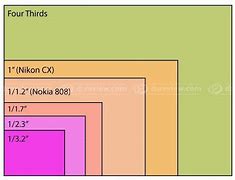 Image result for iPhone Sensor Size History