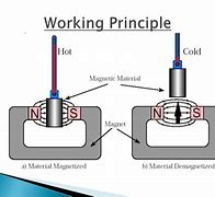 Image result for Magnetic Refrigeration Theory Diagram