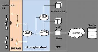 Image result for Architecture 3G/LTE