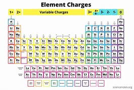Image result for Charges of the Periodic Table