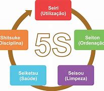 Image result for 5S Seiso