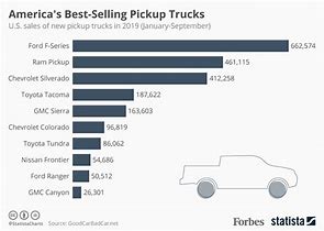 Image result for Pickup Truck Market Share