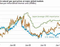 Image result for Global Gas Prices