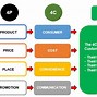 Image result for 4Cs of Marketing