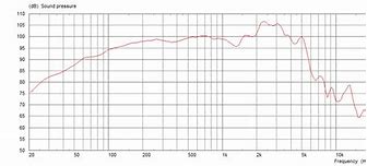 Image result for Celestion Black Back Frequency Chart
