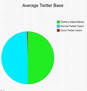 Image result for Average Twitter User