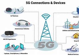 Image result for Smart 5G Devices