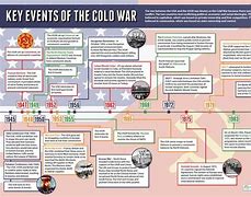 Image result for Cold War Events