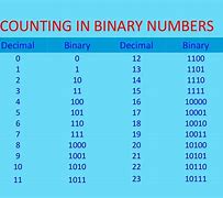 Image result for Binary Number Chart