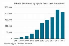 Image result for iPhone $1 Billion