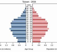 Image result for Current Population of Taiwan