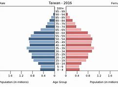 Image result for Population of Taiwan