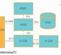 Image result for 4G LTE Architecture Diagram