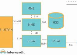 Image result for 4G LTE Architecture