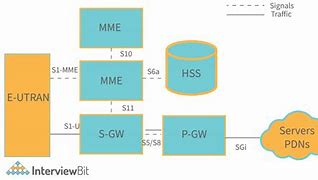 Image result for LTE Architecture Tutorial