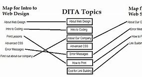 Image result for Dita Infographic Examples