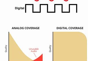 Image result for Analog and Digital Systems