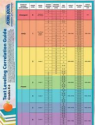 Image result for Reading A to Z Conversion Chart
