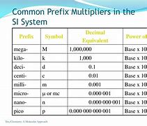 Image result for Deci Prefix Multipliers