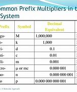 Image result for Prefix Multipliers