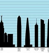 Image result for Tallest Building in the World Timeline