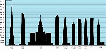 Image result for 20 Tallest Buildings in the World
