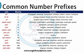 Image result for Number Prefix Chart