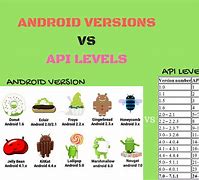 Image result for Android Versions and API Levels