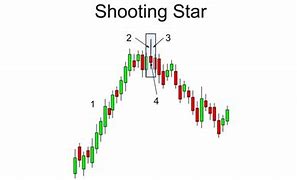 Image result for Shooting Star Chart Pattern