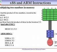 Image result for Programming Examples of Arm vs X86