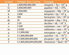 Image result for SI Unit Prefixes