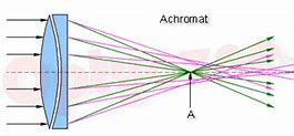 Image result for acromatizat
