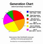 Image result for Generation Names and Dates Chart