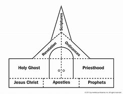 Image result for catholic church structure diagram