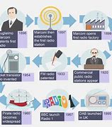 Image result for History of Radio Broadcasting Timeline