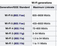 Image result for Wi-Fi Generations