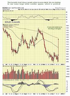 Gold Price Update Gold Eagle