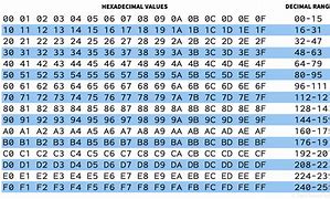 Image result for Hexadecimal Order