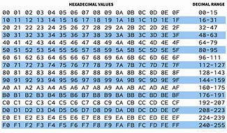 Image result for Hexadecimal Value Chart