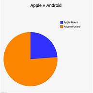 Image result for Android vs Apple Pie Chart