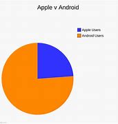 Image result for Android iOS Meme