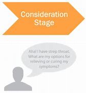 Image result for Consideration Stage