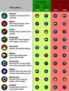 Image result for WoW Pet Diet Chart