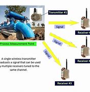 Image result for Wireless Network Transmitter and Receiver