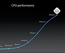 Image result for iPhone 8 vs 6 Performance Graph