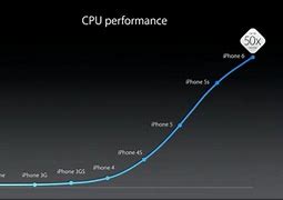 Image result for iPhone 8 vs 6 Performance Graph