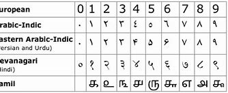 Image result for Original Arabic Numerals